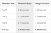 google chrome vs microsoft edge / #806932