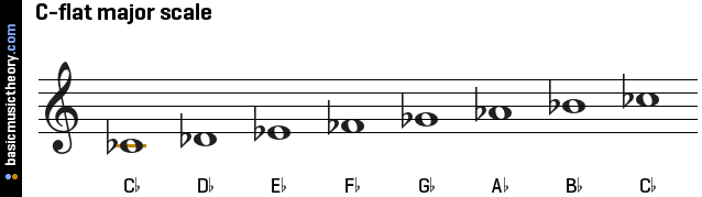 Мажор с 5 бемолями. E bemol Minor Scale. Фа минор мелодический. B Flat Major Scale. Harmonic Minor Scale Bass.