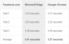google chrome vs microsoft edge / #806931