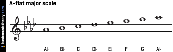 Зачем гаммы. F dur гамма. Фа# мажор гамма. Гамма фа мажор Ноты. E bemol Minor Scale.